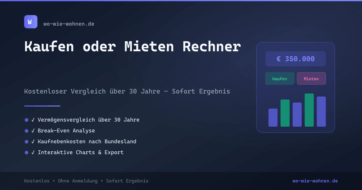 Kaufen oder Mieten Rechner – Kostenloser Vergleich mit Charts und Break-Even Analyse